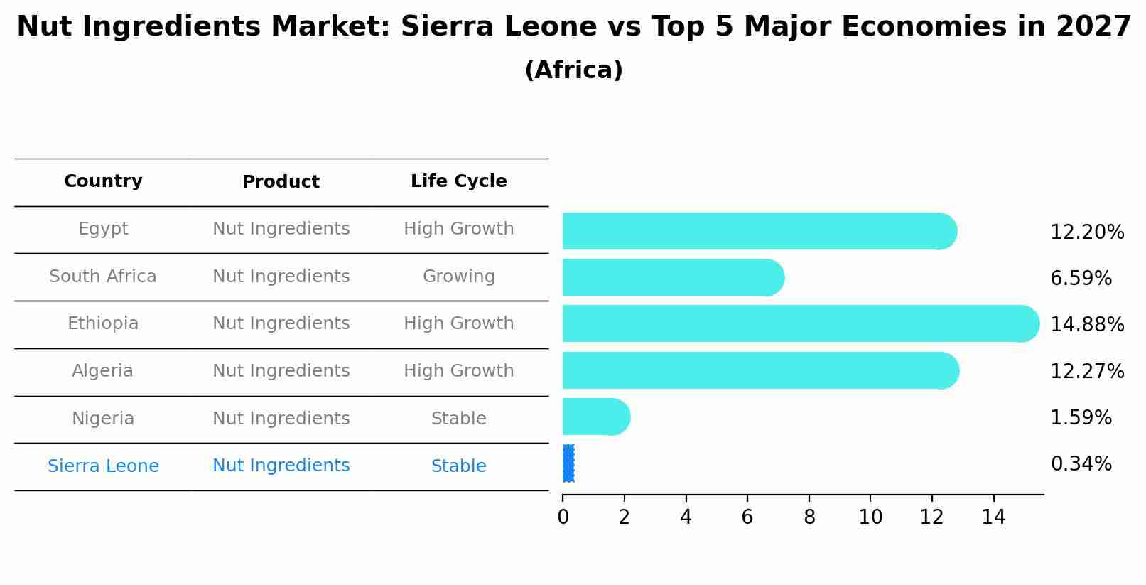 Nut Ingredients Market: Sierra Leone vs Top 5 Major Economies in 2027 (Africa)